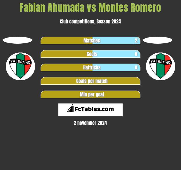 Fabian Ahumada vs Montes Romero h2h player stats