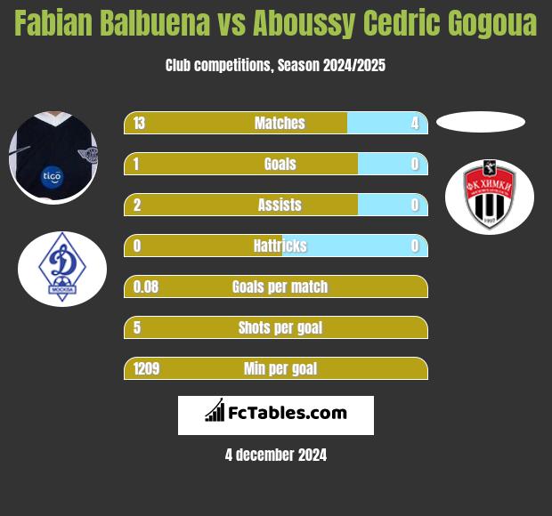 Fabian Balbuena vs Aboussy Cedric Gogoua h2h player stats