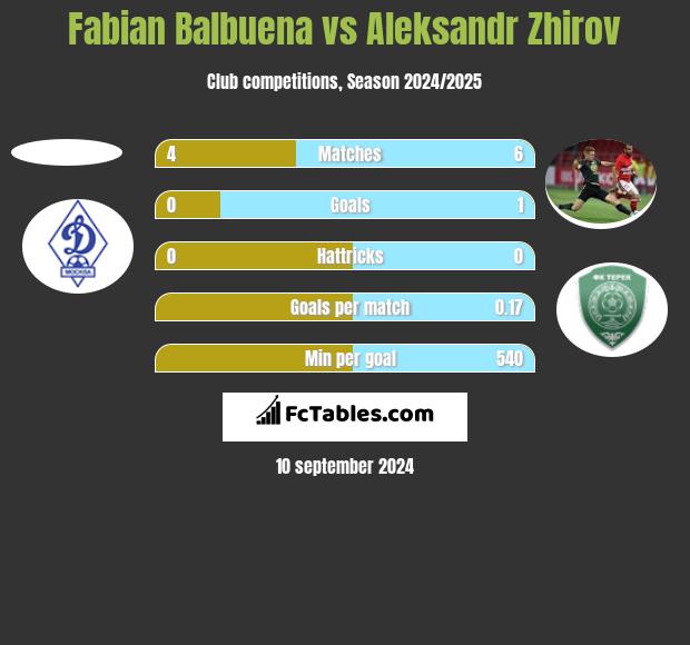 Fabian Balbuena vs Aleksandr Zhirov h2h player stats