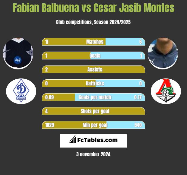 Fabian Balbuena vs Cesar Jasib Montes h2h player stats