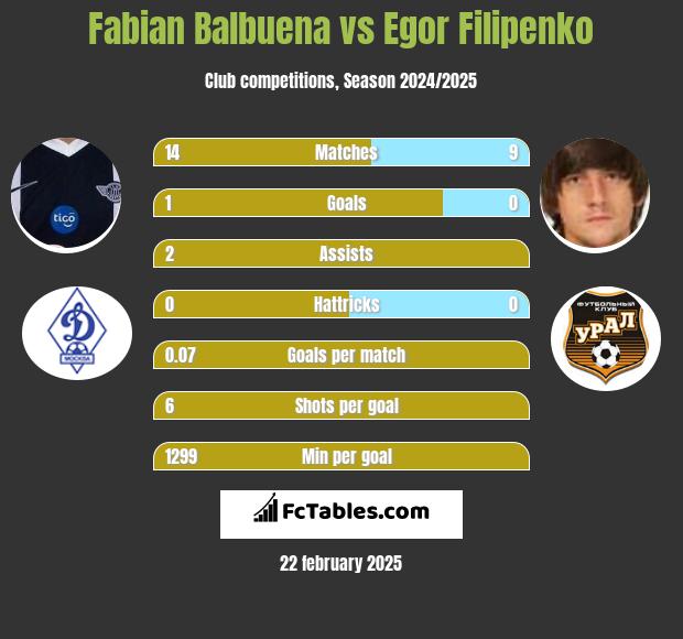 Fabian Balbuena vs Egor Filipenko h2h player stats