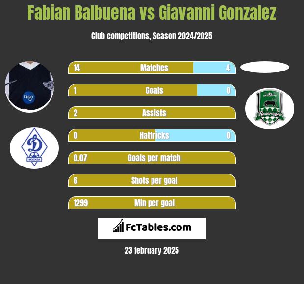 Fabian Balbuena vs Giavanni Gonzalez h2h player stats