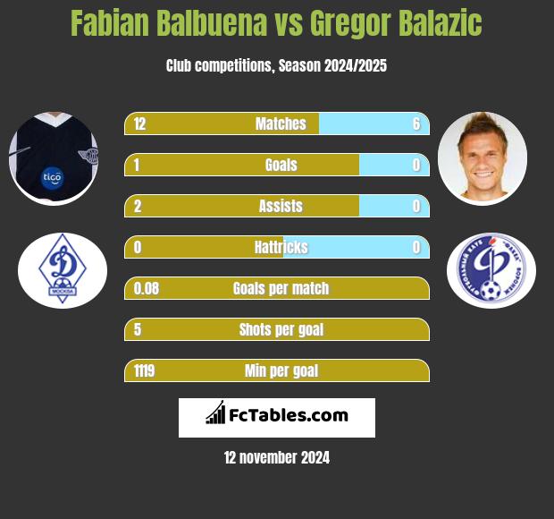 Fabian Balbuena vs Gregor Balazić h2h player stats