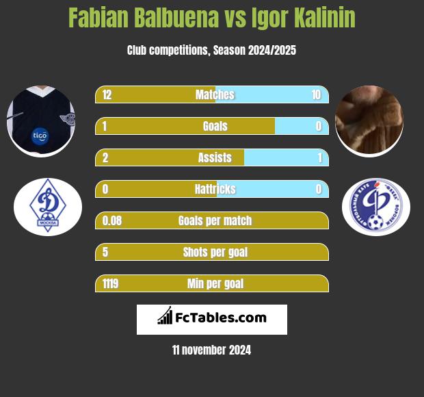 Fabian Balbuena vs Igor Kalinin h2h player stats