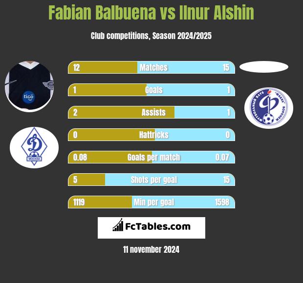 Fabian Balbuena vs Ilnur Alshin h2h player stats