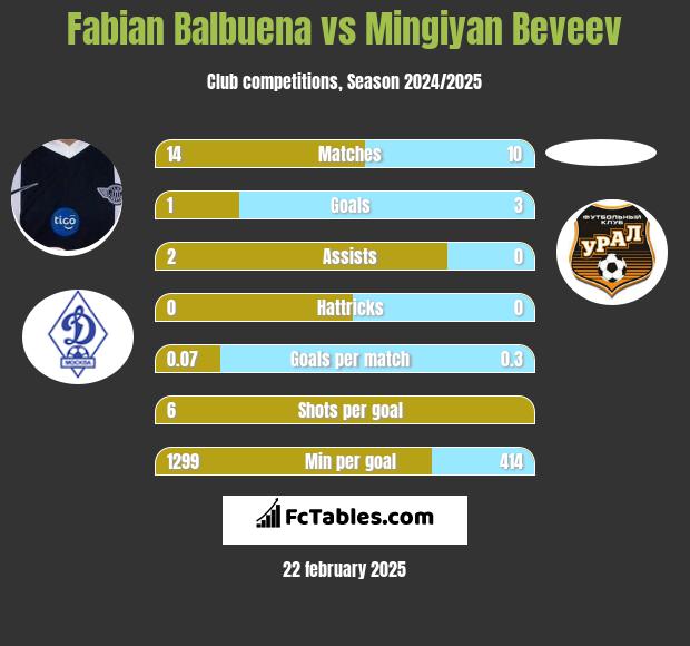 Fabian Balbuena vs Mingiyan Beveev h2h player stats