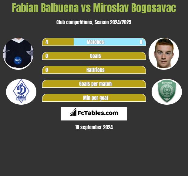 Fabian Balbuena vs Miroslav Bogosavac h2h player stats