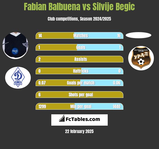 Fabian Balbuena vs Silvije Begic h2h player stats