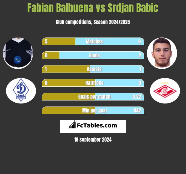 Fabian Balbuena vs Srdjan Babic h2h player stats