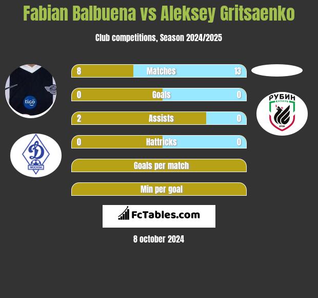 Fabian Balbuena vs Aleksey Gritsaenko h2h player stats