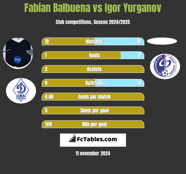 Fabian Balbuena vs Igor Yurganov h2h player stats