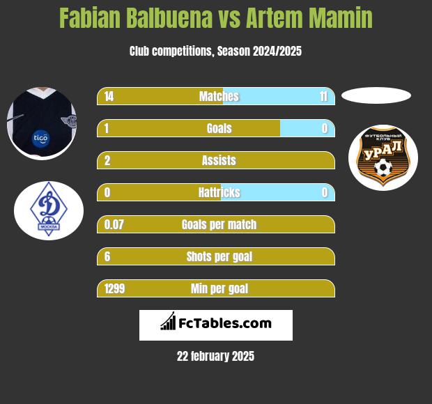 Fabian Balbuena vs Artem Mamin h2h player stats