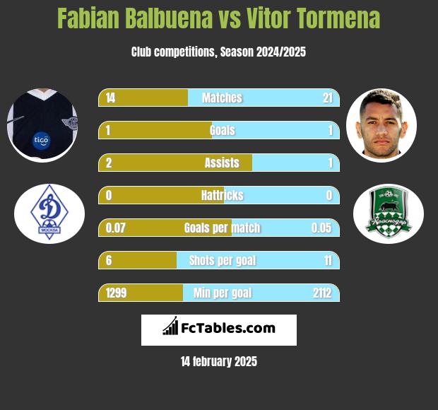 Fabian Balbuena vs Vitor Tormena h2h player stats