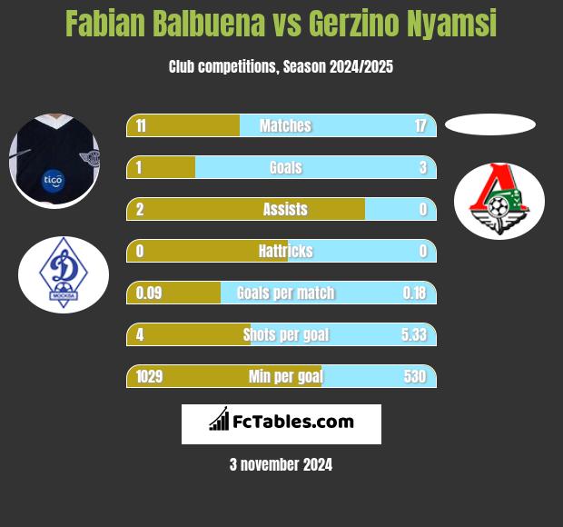 Fabian Balbuena vs Gerzino Nyamsi h2h player stats