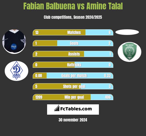 Fabian Balbuena vs Amine Talal h2h player stats