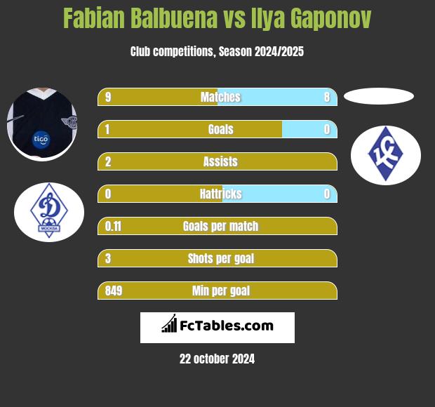 Fabian Balbuena vs Ilya Gaponov h2h player stats