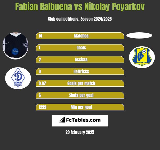 Fabian Balbuena vs Nikolay Poyarkov h2h player stats