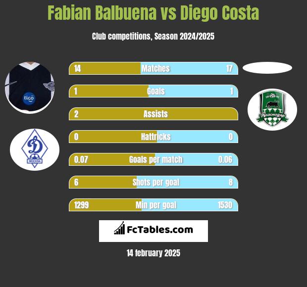 Fabian Balbuena vs Diego Costa h2h player stats