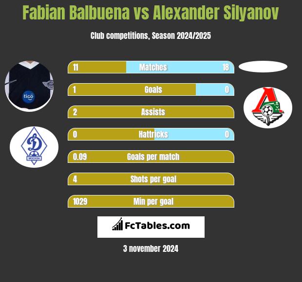 Fabian Balbuena vs Alexander Silyanov h2h player stats