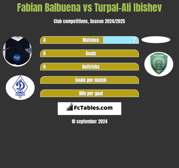 Fabian Balbuena vs Turpal-Ali Ibishev h2h player stats