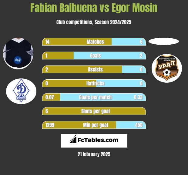 Fabian Balbuena vs Egor Mosin h2h player stats