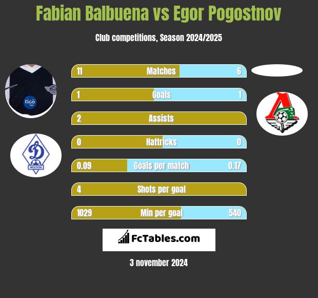 Fabian Balbuena vs Egor Pogostnov h2h player stats