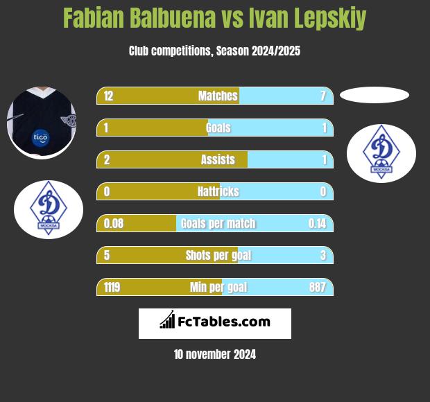 Fabian Balbuena vs Ivan Lepskiy h2h player stats