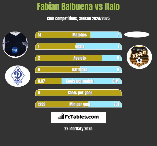 Fabian Balbuena vs Italo h2h player stats