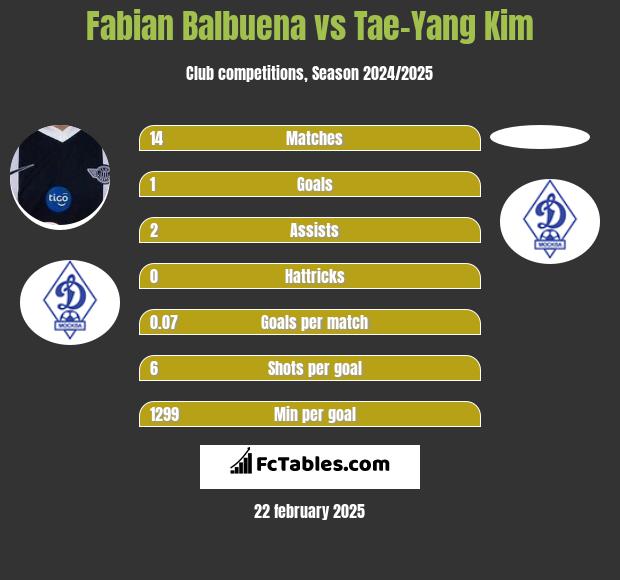 Fabian Balbuena vs Tae-Yang Kim h2h player stats