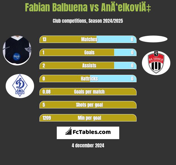 Fabian Balbuena vs AnÄ‘elkoviÄ‡ h2h player stats