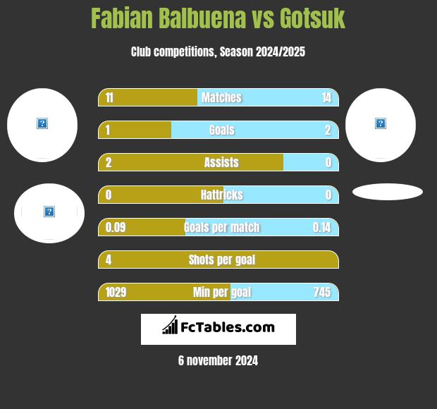 Fabian Balbuena vs Gotsuk h2h player stats