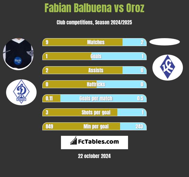 Fabian Balbuena vs Oroz h2h player stats