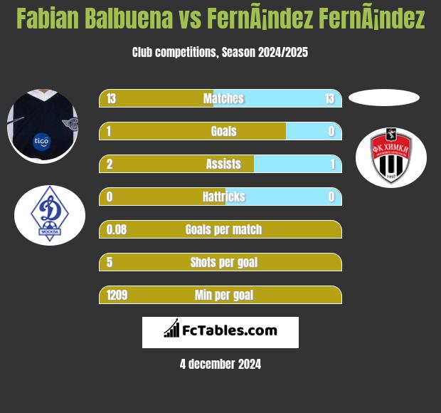 Fabian Balbuena vs FernÃ¡ndez FernÃ¡ndez h2h player stats