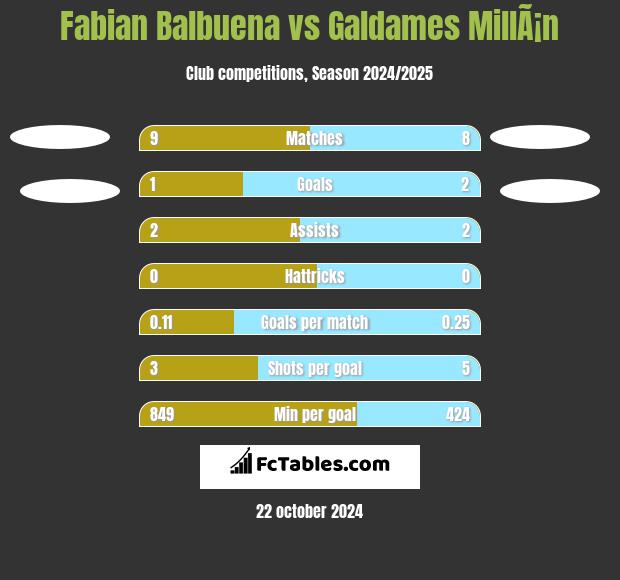 Fabian Balbuena vs Galdames MillÃ¡n h2h player stats