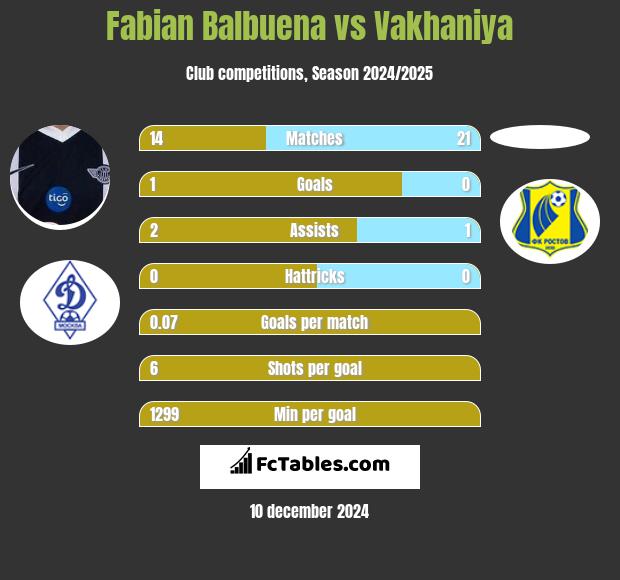 Fabian Balbuena vs Vakhaniya h2h player stats