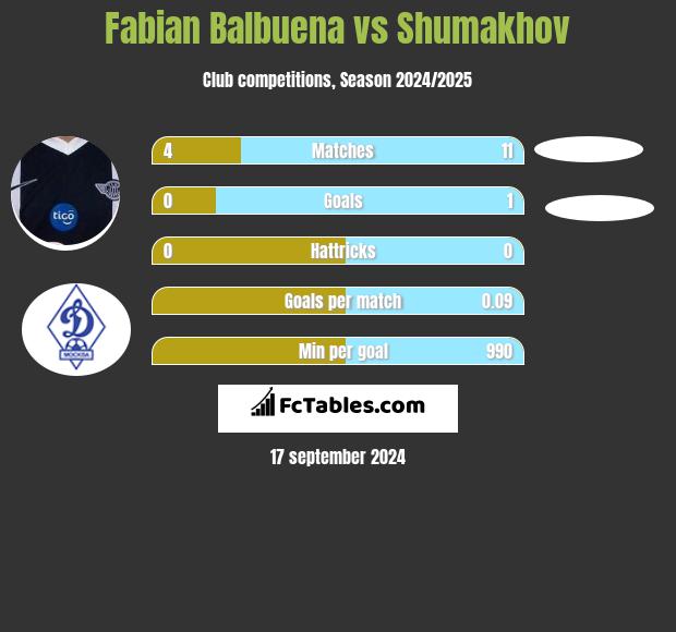 Fabian Balbuena vs Shumakhov h2h player stats