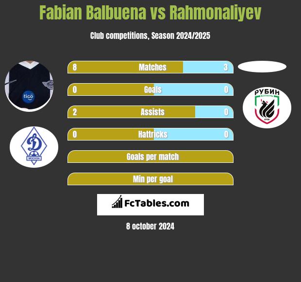 Fabian Balbuena vs Rahmonaliyev h2h player stats