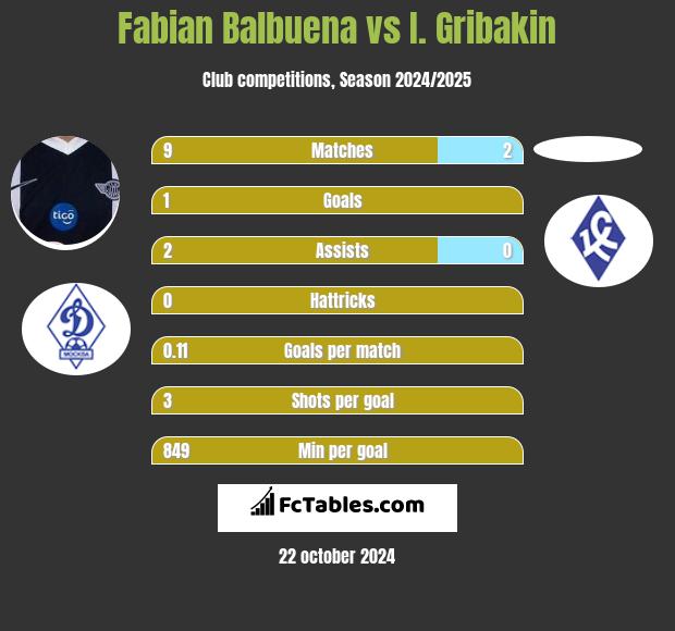 Fabian Balbuena vs I. Gribakin h2h player stats