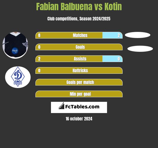 Fabian Balbuena vs Kotin h2h player stats