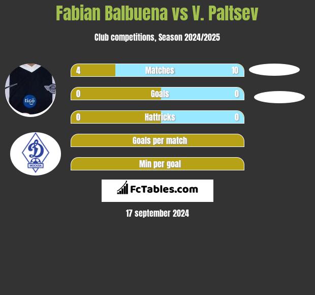 Fabian Balbuena vs V. Paltsev h2h player stats