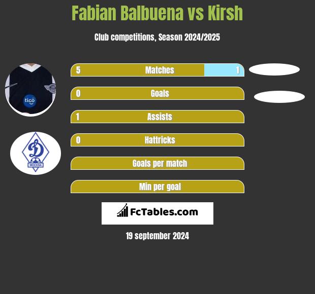 Fabian Balbuena vs Kirsh h2h player stats