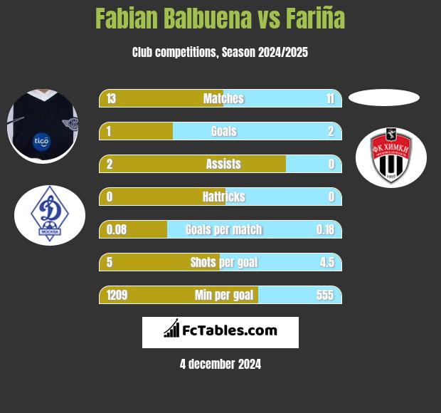 Fabian Balbuena vs Fariña h2h player stats