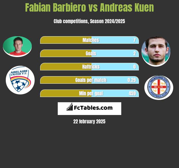 Fabian Barbiero vs Andreas Kuen h2h player stats