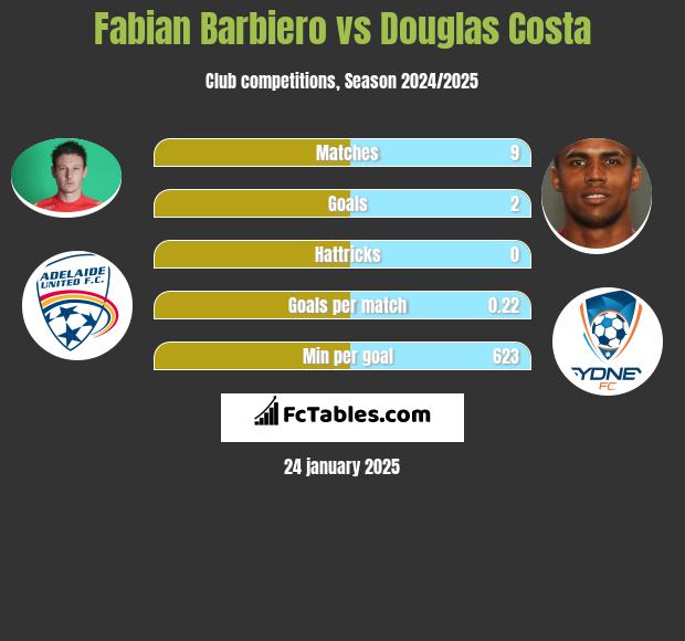 Fabian Barbiero vs Douglas Costa h2h player stats