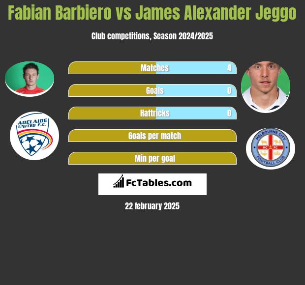 Fabian Barbiero vs James Alexander Jeggo h2h player stats