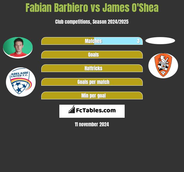 Fabian Barbiero vs James O'Shea h2h player stats