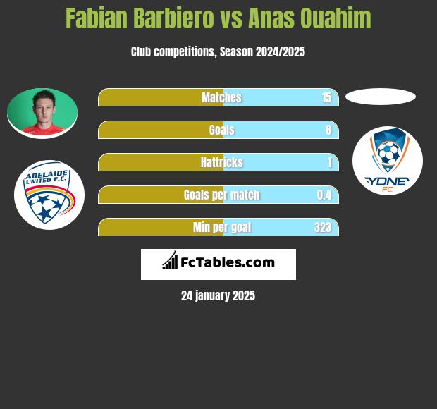 Fabian Barbiero vs Anas Ouahim h2h player stats