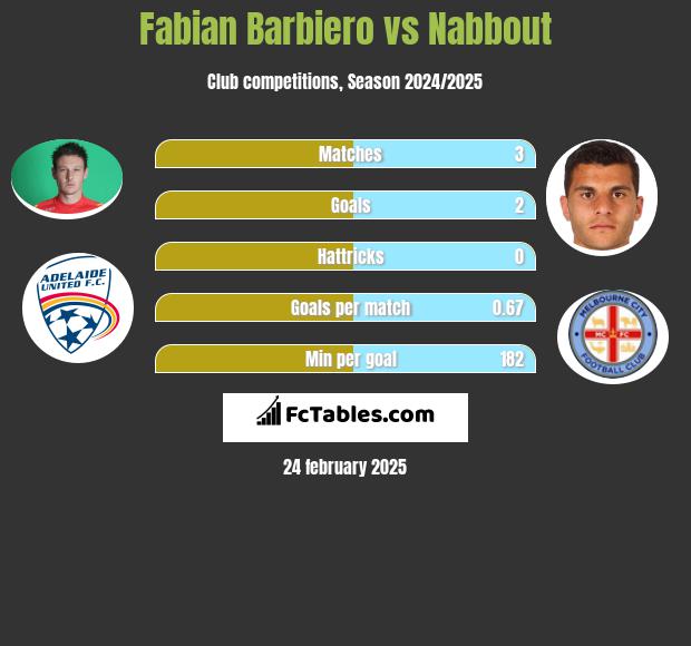 Fabian Barbiero vs Nabbout h2h player stats