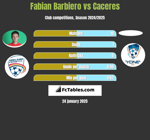 Fabian Barbiero vs Caceres h2h player stats