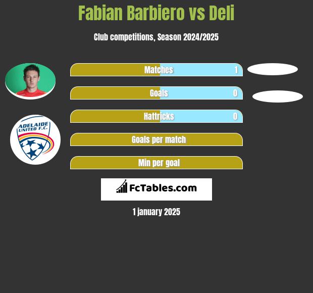 Fabian Barbiero vs Deli h2h player stats